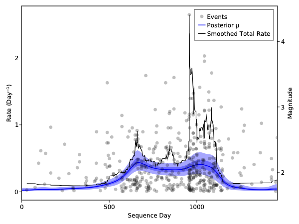Background rate estimate for the Cahuilla swarm